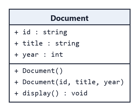 Sơ đồ UML lớp Document: ba thuộc tính id, title, year; hai constructor và hàm display