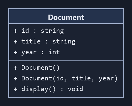 Sơ đồ UML lớp Document: ba thuộc tính id, title, year; hai constructor và hàm display