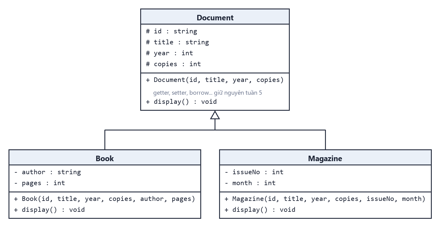 Sơ đồ UML: Document có bốn thuộc tính protected; hai lớp con Book (author, pages) và Magazine (issueNo, month), mỗi lớp có constructor và display riêng