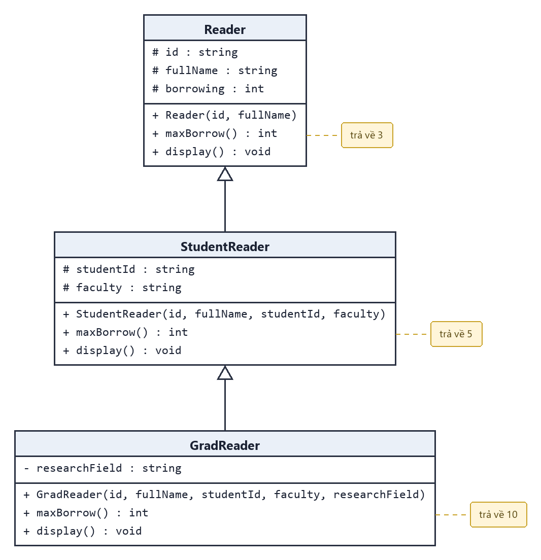 Sơ đồ UML chuỗi kế thừa ba tầng Reader, StudentReader, GradReader; mỗi lớp có constructor, maxBorrow trả về 3, 5, 10 và display riêng