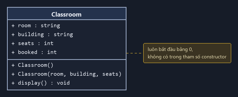 Sơ đồ UML lớp Classroom: bốn thuộc tính, constructor nhận ba tham số, ghi chú booked luôn bắt đầu bằng 0