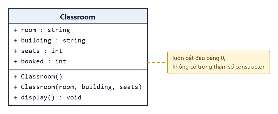 Sơ đồ UML lớp Classroom: bốn thuộc tính, constructor nhận ba tham số, ghi chú booked luôn bắt đầu bằng 0
