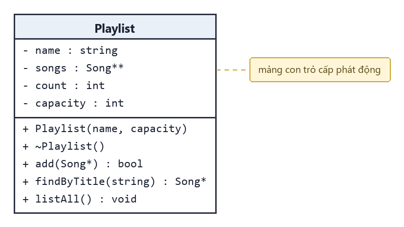 Sơ đồ UML lớp Playlist: bốn thuộc tính private, trong đó songs là mảng con trỏ Song cấp phát động; constructor, destructor, add, findByTitle, listAll