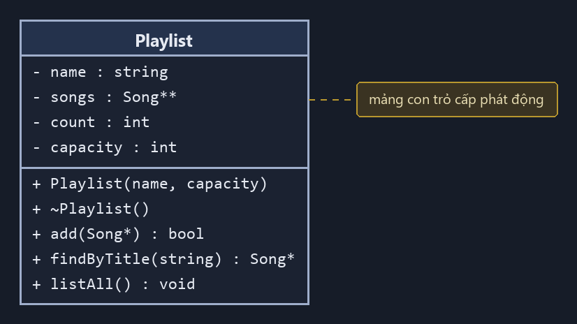 Sơ đồ UML lớp Playlist: bốn thuộc tính private, trong đó songs là mảng con trỏ Song cấp phát động; constructor, destructor, add, findByTitle, listAll