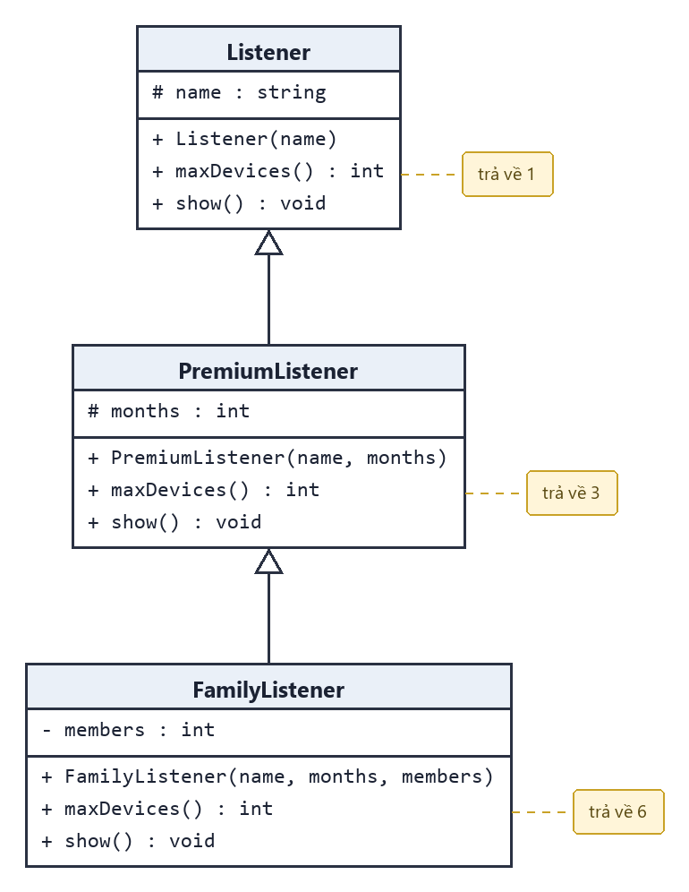 Sơ đồ UML chuỗi kế thừa ba tầng Listener, PremiumListener, FamilyListener; mỗi lớp có constructor, maxDevices trả về 1, 3, 6 và show riêng