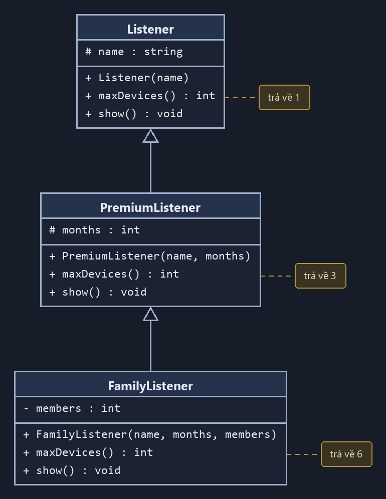 Sơ đồ UML chuỗi kế thừa ba tầng Listener, PremiumListener, FamilyListener; mỗi lớp có constructor, maxDevices trả về 1, 3, 6 và show riêng
